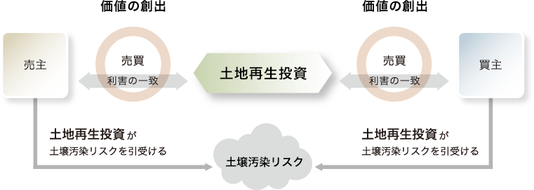 土地再生投資の役割