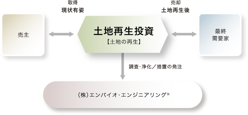 土地再生投資【土地の再生】